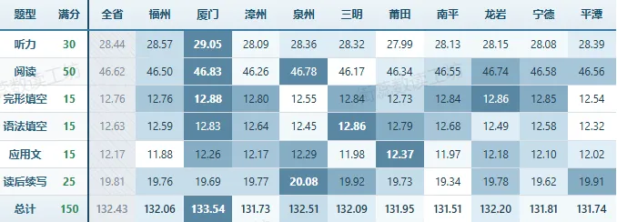 2026年福建高考学科评价报告-英语 详细解读-第15张图片-四季读书网