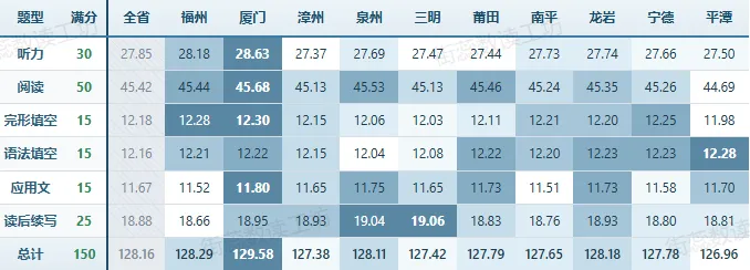 2026年福建高考学科评价报告-英语 详细解读-第16张图片-四季读书网