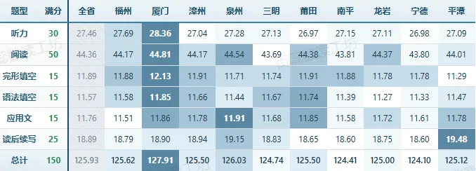 2026年福建高考学科评价报告-英语 详细解读-第17张图片-四季读书网