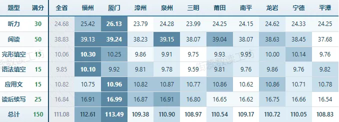 2026年福建高考学科评价报告-英语 详细解读-第18张图片-四季读书网