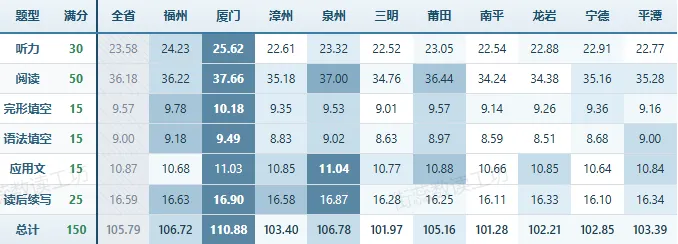 2026年福建高考学科评价报告-英语 详细解读-第19张图片-四季读书网