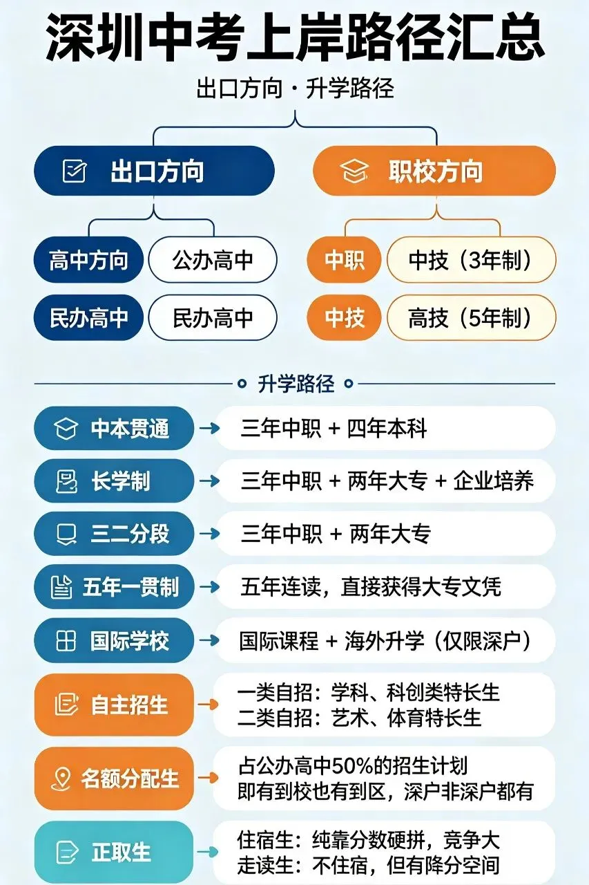 深圳中考别只盯着公办高中!一张图看清全部上岸路径-第2张图片-四季读书网
