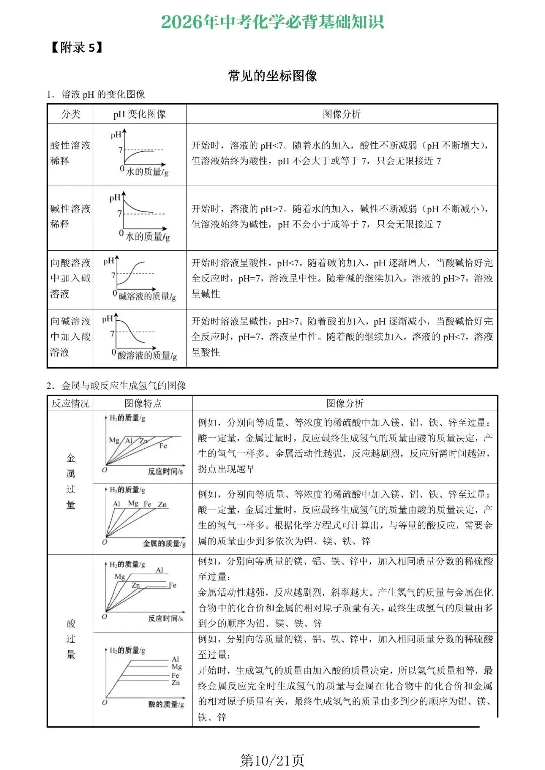 【收藏必备】新版2026年中考化学13类必备知识归纳,电子打印版!-第4张图片-四季读书网 【收藏必备】新版2026年中考化学13类必备知识归纳,电子打印版!-第4张图片-四季读书网