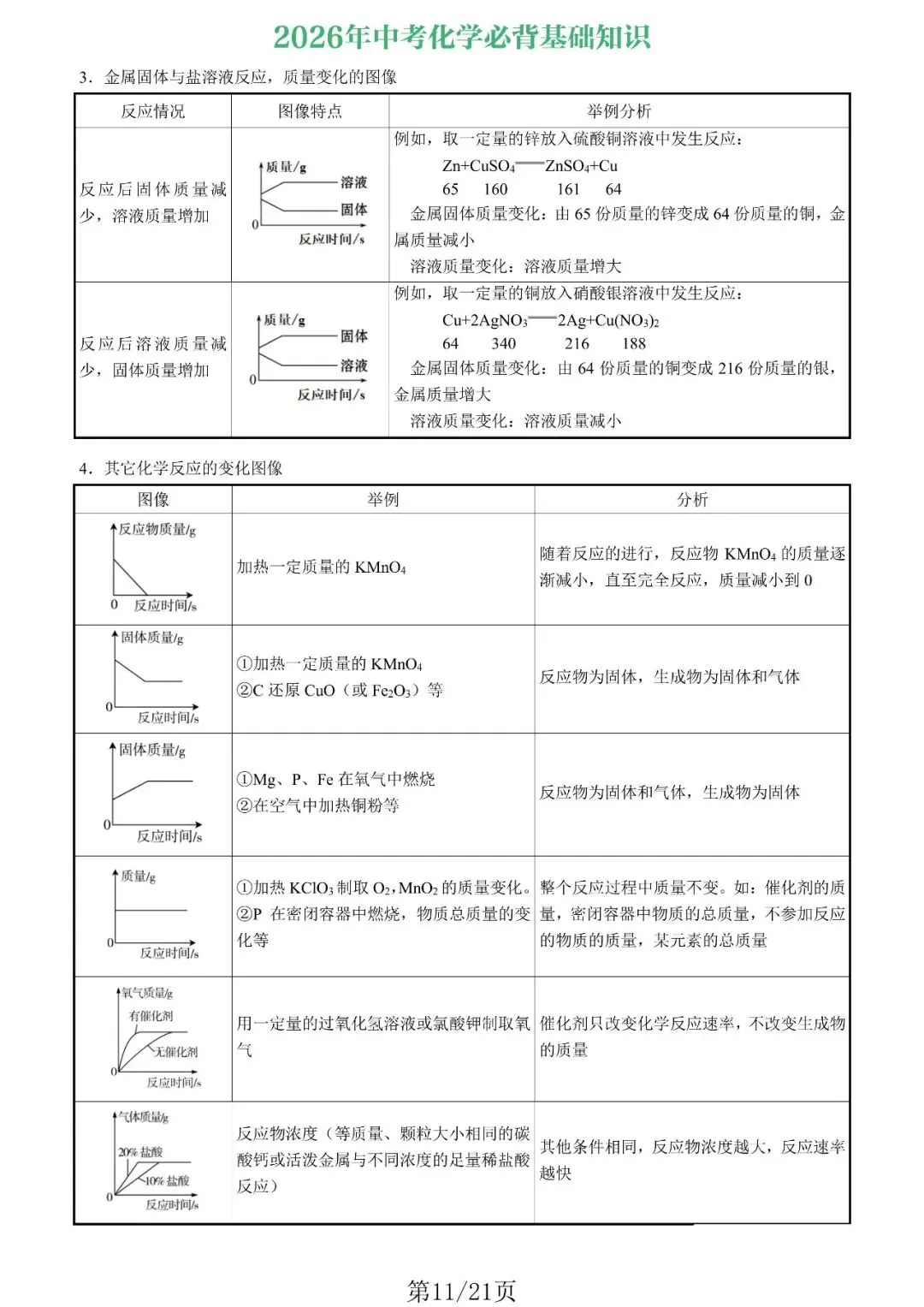 【收藏必备】新版2026年中考化学13类必备知识归纳,电子打印版!-第5张图片-四季读书网 【收藏必备】新版2026年中考化学13类必备知识归纳,电子打印版!-第5张图片-四季读书网
