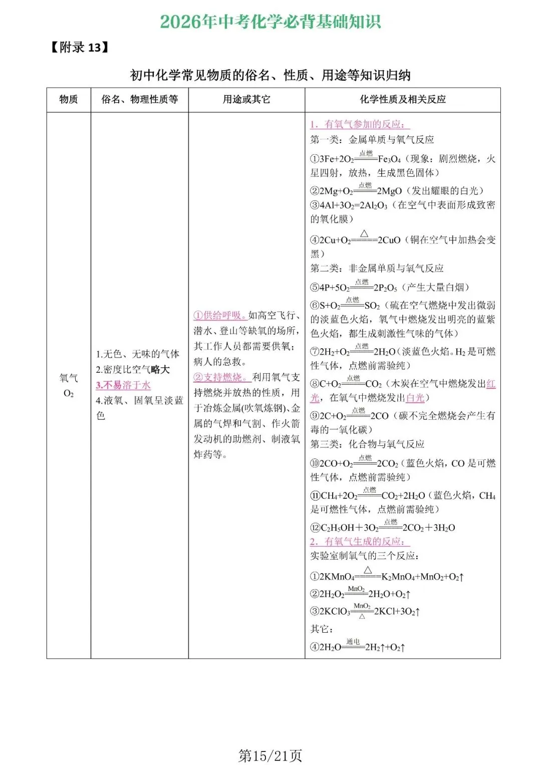 【收藏必备】新版2026年中考化学13类必备知识归纳,电子打印版!-第6张图片-四季读书网 【收藏必备】新版2026年中考化学13类必备知识归纳,电子打印版!-第6张图片-四季读书网