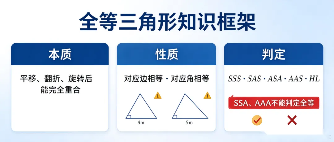 初二数学|全等三角形,几何分水岭,中考证明题的底层钥匙-第3张图片-四季读书网 初二数学|全等三角形,几何分水岭,中考证明题的底层钥匙-第3张图片-四季读书网