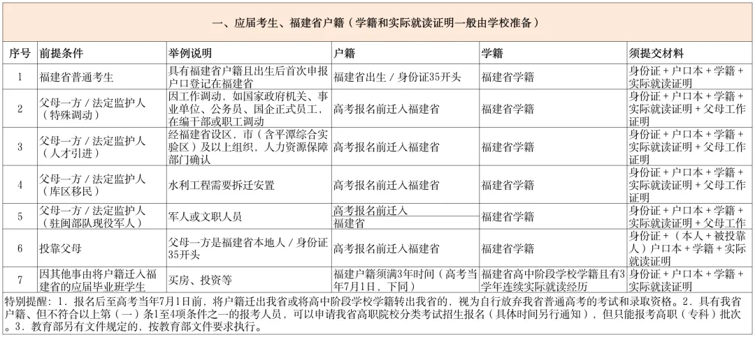 福建高考报名今天开始现场确认,需要准备哪些材料?-第5张图片-四季读书网 福建高考报名今天开始现场确认,需要准备哪些材料?-第5张图片-四季读书网