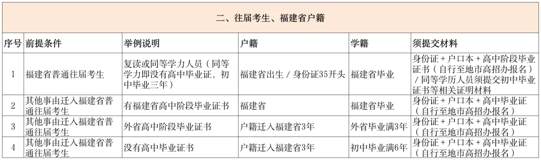 福建高考报名今天开始现场确认,需要准备哪些材料?-第6张图片-四季读书网 福建高考报名今天开始现场确认,需要准备哪些材料?-第6张图片-四季读书网