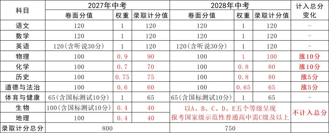 广东多地宣布:生物、地理不再计入中考总分!-第3张图片-四季读书网 广东多地宣布:生物、地理不再计入中考总分!-第3张图片-四季读书网