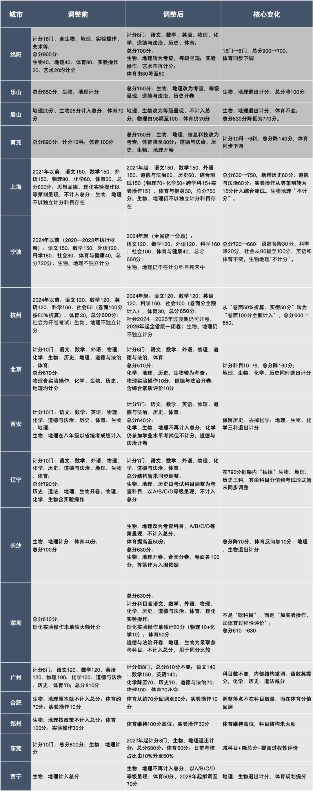 17地中考改革观察:地理生物不计入总分,体育选考项目增加!-第10张图片-四季读书网 17地中考改革观察:地理生物不计入总分,体育选考项目增加!-第10张图片-四季读书网