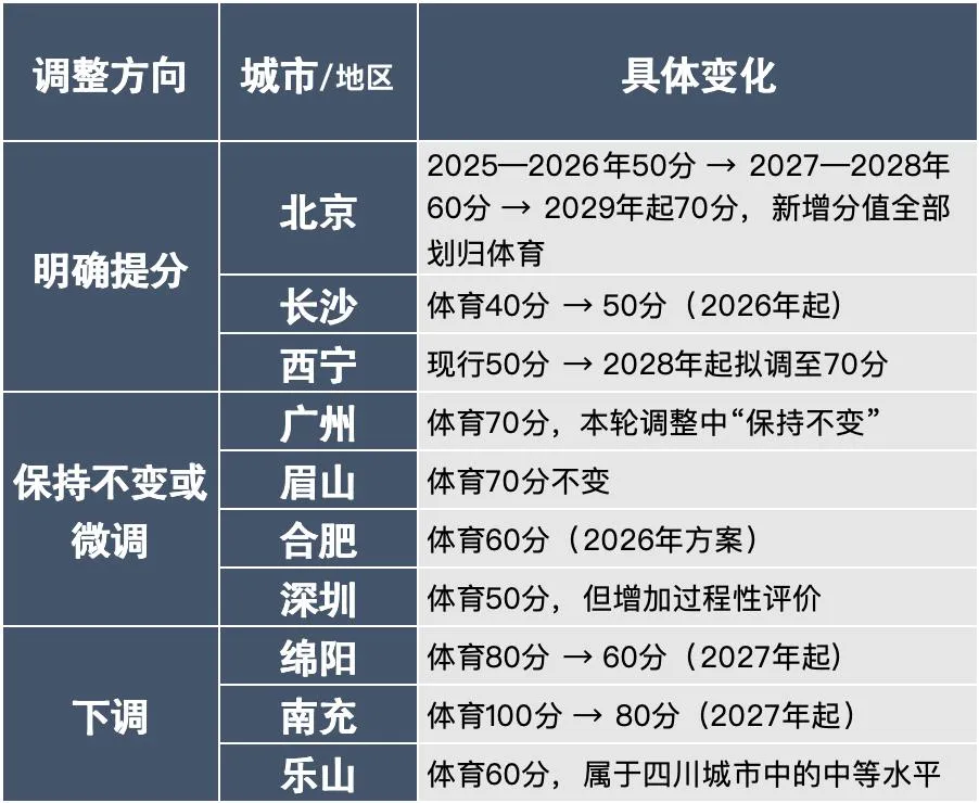 17地中考改革观察:地理生物不计入总分,体育选考项目增加!-第11张图片-四季读书网 17地中考改革观察:地理生物不计入总分,体育选考项目增加!-第11张图片-四季读书网