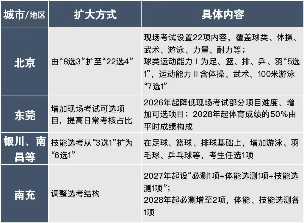 17地中考改革观察:地理生物不计入总分,体育选考项目增加!-第12张图片-四季读书网 17地中考改革观察:地理生物不计入总分,体育选考项目增加!-第12张图片-四季读书网