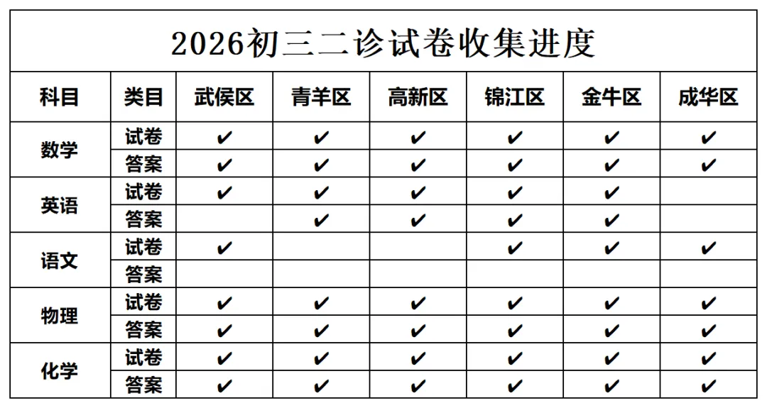 初三二诊成绩什么时候出?速领2026年成都各区初三二诊试卷及答案!-第2张图片-四季读书网 初三二诊成绩什么时候出?速领2026年成都各区初三二诊试卷及答案!-第2张图片-四季读书网