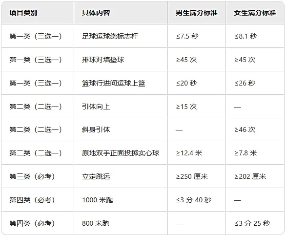 2026年成都中考体考打分标准要降了吗?-第12张图片-四季读书网
