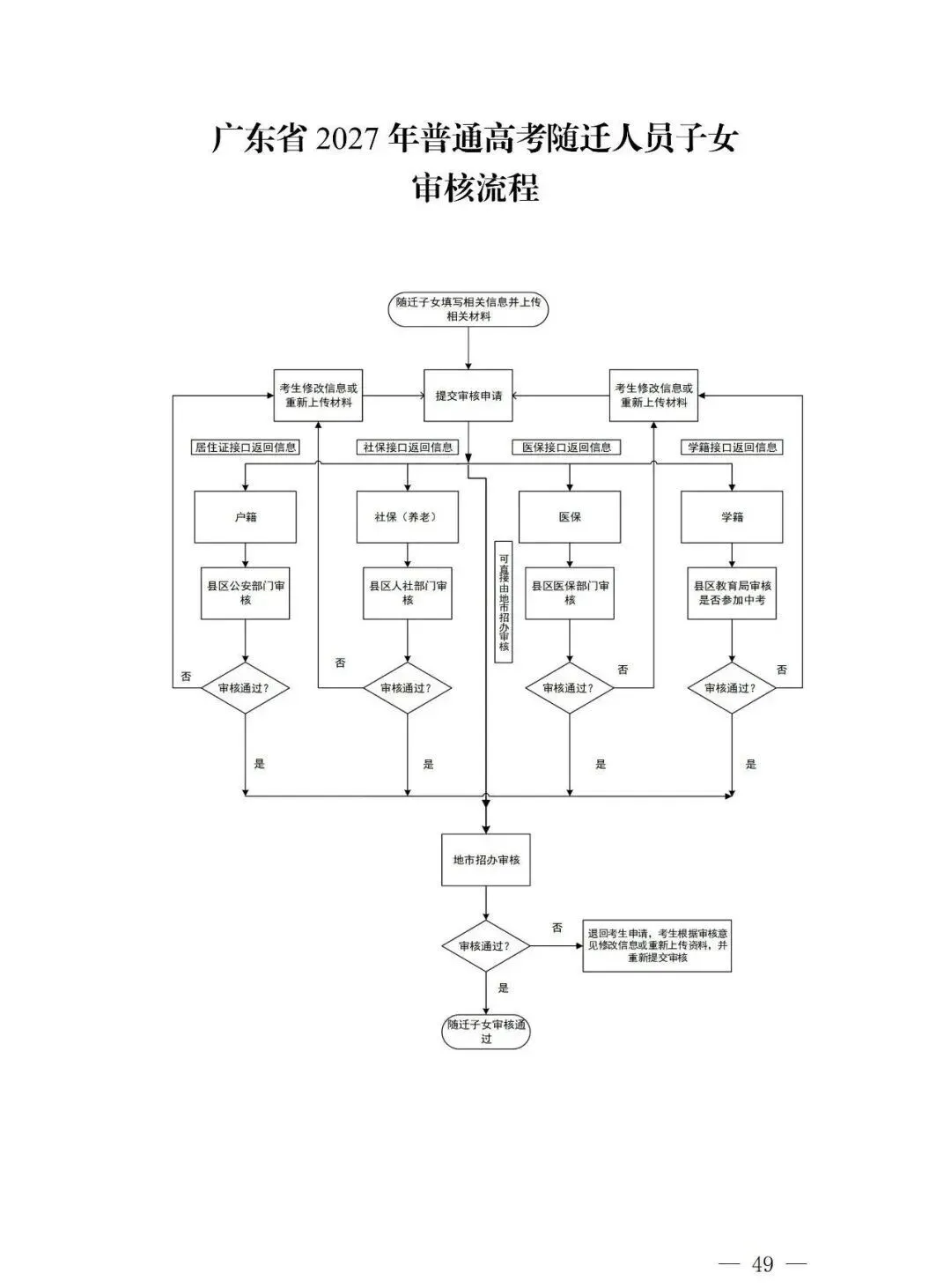 深圳2027高考报名通知(含报名点联系方式)-第51张图片-四季读书网