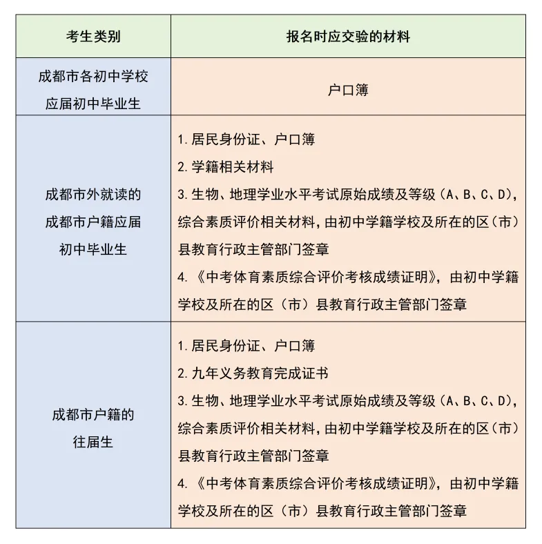 又一城市中考减少计分科目?成都中考明天开始报名,关键信息更新!-第4张图片-四季读书网 又一城市中考减少计分科目?成都中考明天开始报名,关键信息更新!-第4张图片-四季读书网