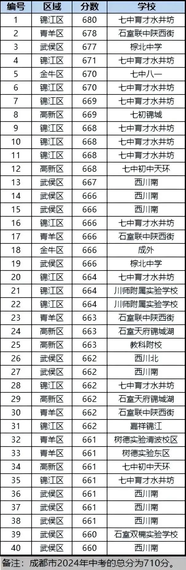 聚焦中考特优生:揭秘成都顶级初中“牛娃”分布地图-第1张图片-四季读书网 聚焦中考特优生:揭秘成都顶级初中“牛娃”分布地图-第1张图片-四季读书网