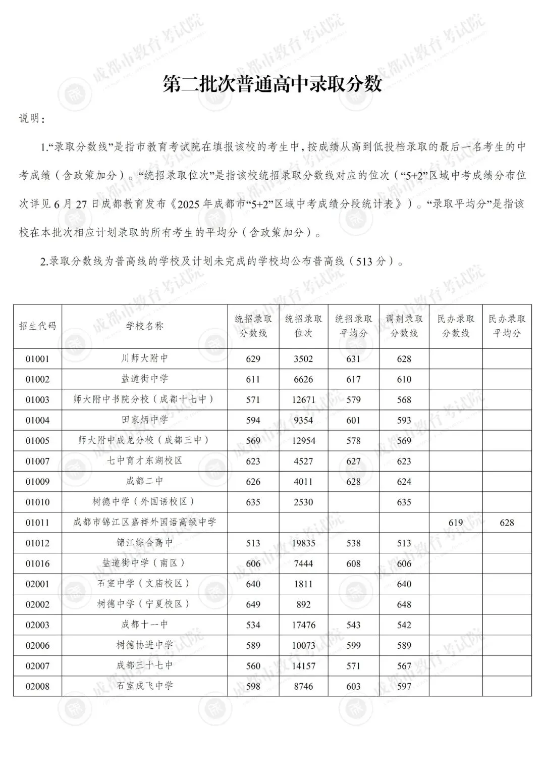 “5+2”区域中考第二批次录取结束-第4张图片-四季读书网 “5+2”区域中考第二批次录取结束-第4张图片-四季读书网