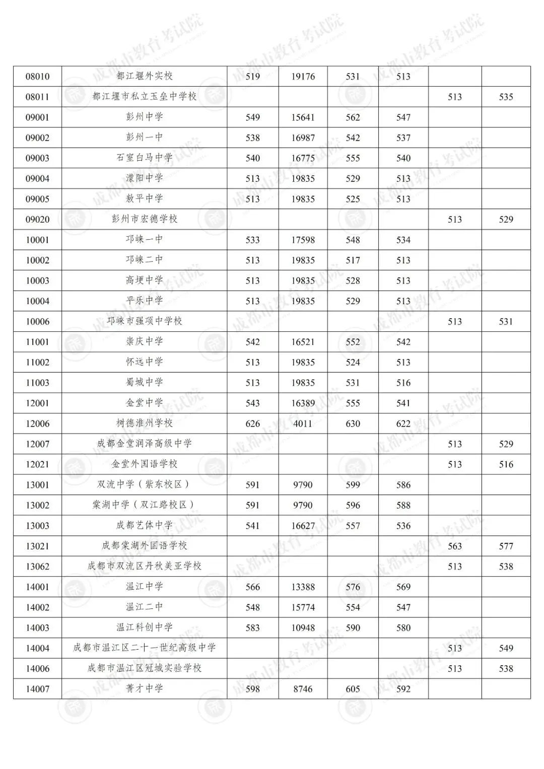 “5+2”区域中考第二批次录取结束-第7张图片-四季读书网 “5+2”区域中考第二批次录取结束-第7张图片-四季读书网