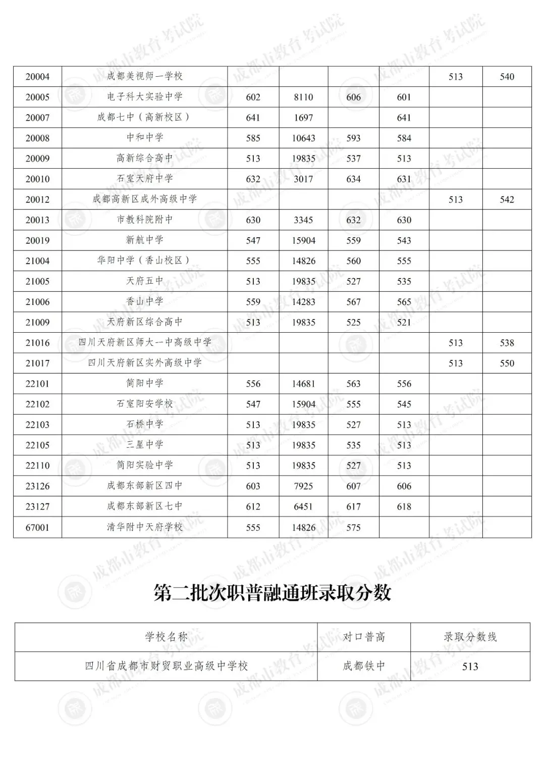 “5+2”区域中考第二批次录取结束-第9张图片-四季读书网 “5+2”区域中考第二批次录取结束-第9张图片-四季读书网