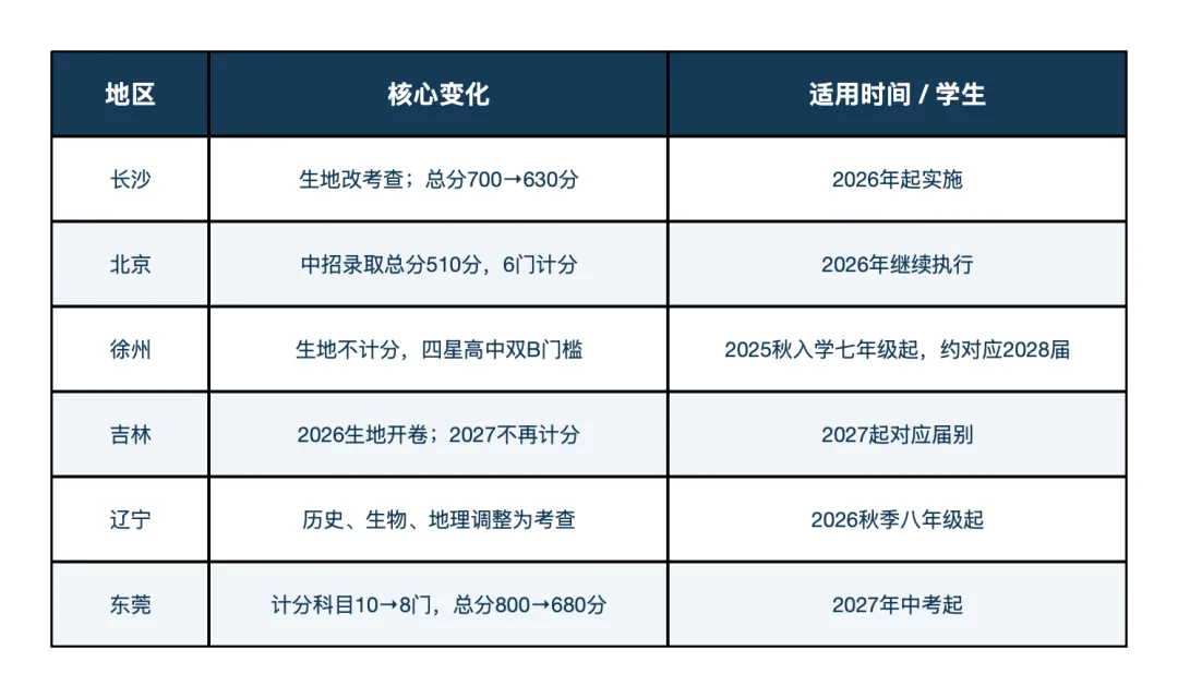 多地中考正在“做减法”!生地退出总分后,长沙重点高中录取规则却没那么简单-第1张图片-四季读书网 多地中考正在“做减法”!生地退出总分后,长沙重点高中录取规则却没那么简单-第1张图片-四季读书网