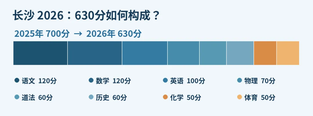 多地中考正在“做减法”!生地退出总分后,长沙重点高中录取规则却没那么简单-第4张图片-四季读书网 多地中考正在“做减法”!生地退出总分后,长沙重点高中录取规则却没那么简单-第4张图片-四季读书网