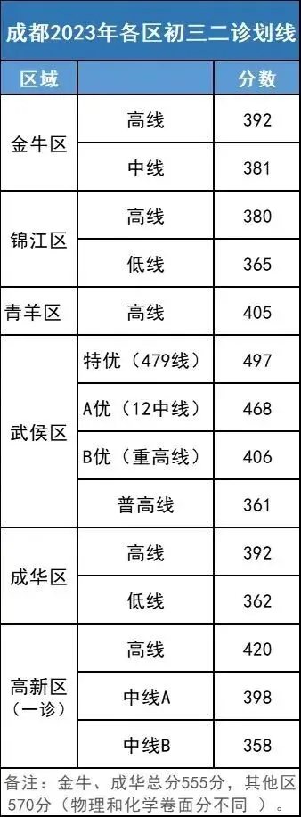 2024成都初三“二诊”时间确定,去年真题免费领!-第1张图片-四季读书网