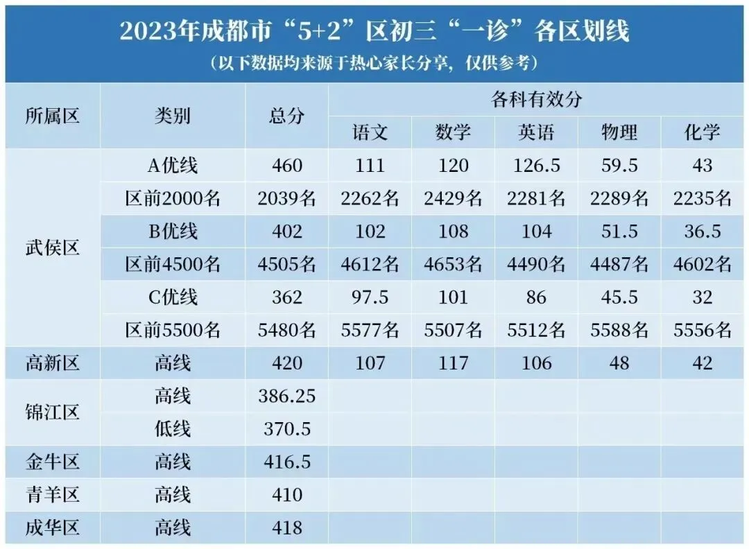 初三关注 | 成都初三一诊真题试卷领取!-第2张图片-四季读书网