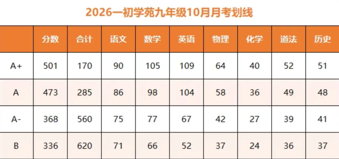 一高线501分!武汉部分区校初三10月月考划线出炉!-第2张图片-四季读书网 一高线501分!武汉部分区校初三10月月考划线出炉!-第2张图片-四季读书网