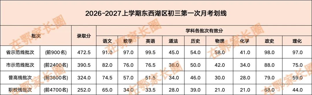 一高线501分!武汉部分区校初三10月月考划线出炉!-第3张图片-四季读书网 一高线501分!武汉部分区校初三10月月考划线出炉!-第3张图片-四季读书网