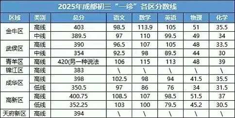 初三一诊难度如何?你家孩子还能拿到指标吗?免费领初三一诊试卷!-第3张图片-四季读书网 初三一诊难度如何?你家孩子还能拿到指标吗?免费领初三一诊试卷!-第3张图片-四季读书网