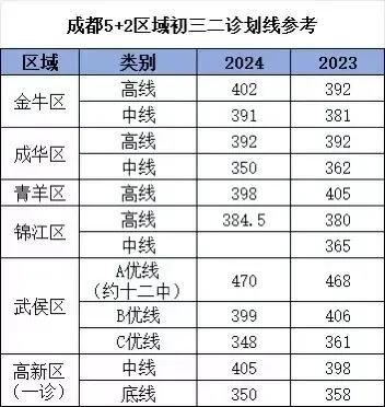 刚刚!成都初三二诊时间安排出来了!-第9张图片-四季读书网