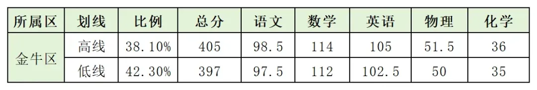 难哭了!2025成都初三二诊划线已出!附一分一段表、指标到校最新数据!-第12张图片-四季读书网 难哭了!2025成都初三二诊划线已出!附一分一段表、指标到校最新数据!-第12张图片-四季读书网