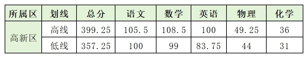 难哭了!2025成都初三二诊划线已出!附一分一段表、指标到校最新数据!-第14张图片-四季读书网 难哭了!2025成都初三二诊划线已出!附一分一段表、指标到校最新数据!-第14张图片-四季读书网