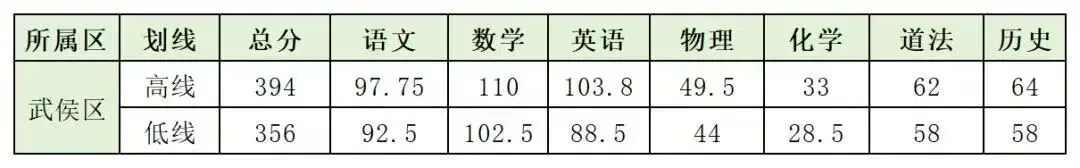 难哭了!2025成都初三二诊划线已出!附一分一段表、指标到校最新数据!-第18张图片-四季读书网 难哭了!2025成都初三二诊划线已出!附一分一段表、指标到校最新数据!-第18张图片-四季读书网