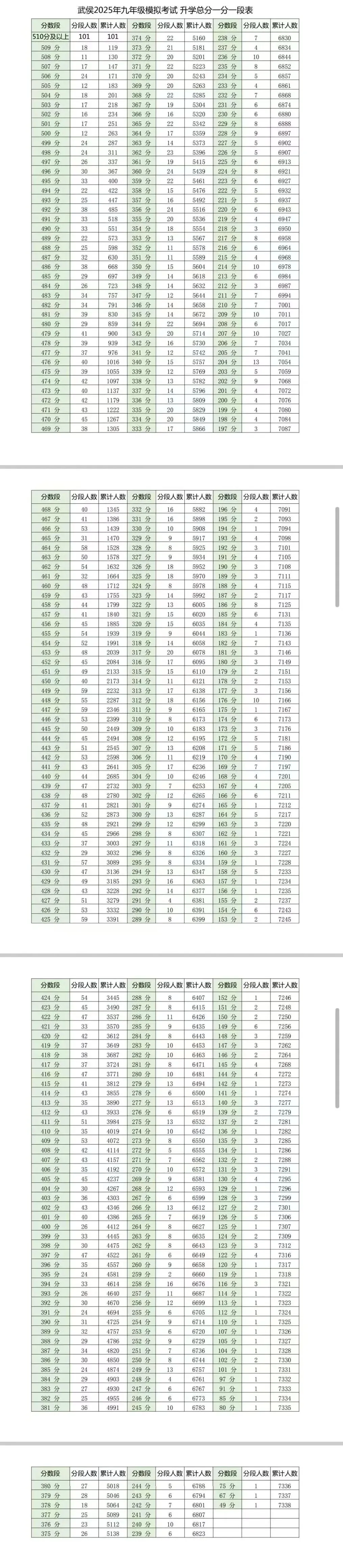 难哭了!2025成都初三二诊划线已出!附一分一段表、指标到校最新数据!-第19张图片-四季读书网 难哭了!2025成都初三二诊划线已出!附一分一段表、指标到校最新数据!-第19张图片-四季读书网