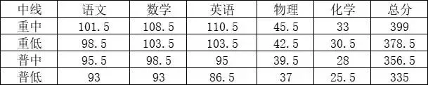 难哭了!2025成都初三二诊划线已出!附一分一段表、指标到校最新数据!-第21张图片-四季读书网 难哭了!2025成都初三二诊划线已出!附一分一段表、指标到校最新数据!-第21张图片-四季读书网