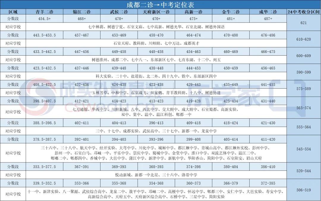 难哭了!2025成都初三二诊划线已出!附一分一段表、指标到校最新数据!-第23张图片-四季读书网 难哭了!2025成都初三二诊划线已出!附一分一段表、指标到校最新数据!-第23张图片-四季读书网