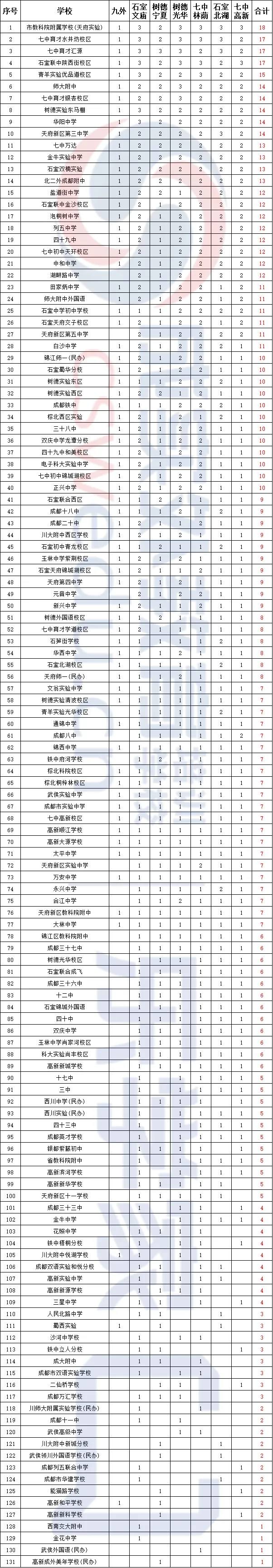 难哭了!2025成都初三二诊划线已出!附一分一段表、指标到校最新数据!-第26张图片-四季读书网 难哭了!2025成都初三二诊划线已出!附一分一段表、指标到校最新数据!-第26张图片-四季读书网