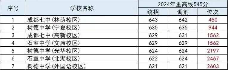 难哭了!2025成都初三二诊划线已出!附一分一段表、指标到校最新数据!-第27张图片-四季读书网 难哭了!2025成都初三二诊划线已出!附一分一段表、指标到校最新数据!-第27张图片-四季读书网