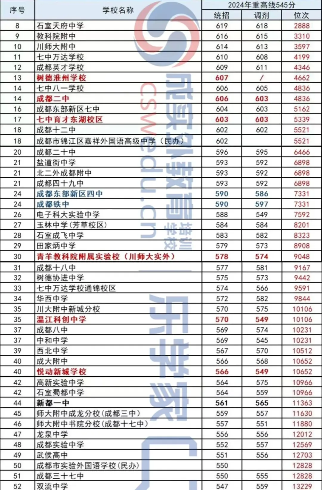 难哭了!2025成都初三二诊划线已出!附一分一段表、指标到校最新数据!-第28张图片-四季读书网 难哭了!2025成都初三二诊划线已出!附一分一段表、指标到校最新数据!-第28张图片-四季读书网