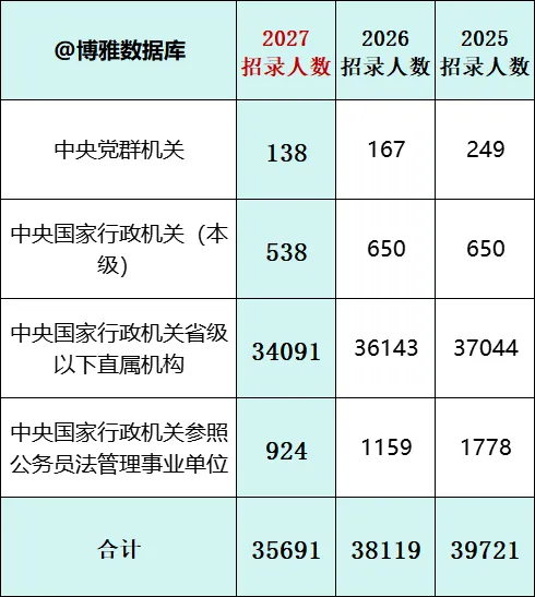 【高考志愿想考公报考指南】2027国考公务员职位、学历、专业统计:三年从3.97万人到3.57万,少掉4030个名额去哪了?-第1张图片-四季读书网