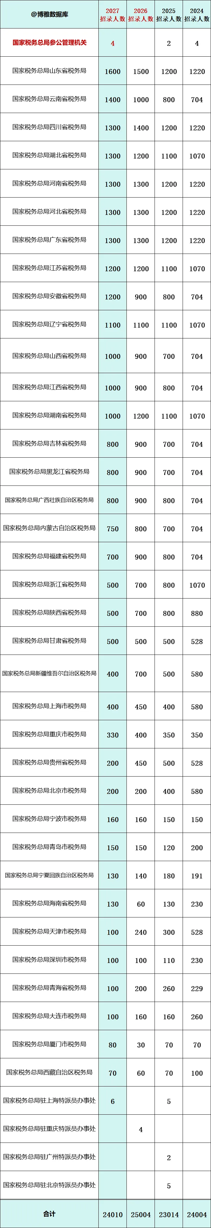【高考志愿想考公报考指南】2027国考公务员职位、学历、专业统计:三年从3.97万人到3.57万,少掉4030个名额去哪了?-第2张图片-四季读书网