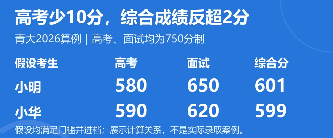 高考少10分,综合评价能补回来吗?-第2张图片-四季读书网 高考少10分,综合评价能补回来吗?-第2张图片-四季读书网