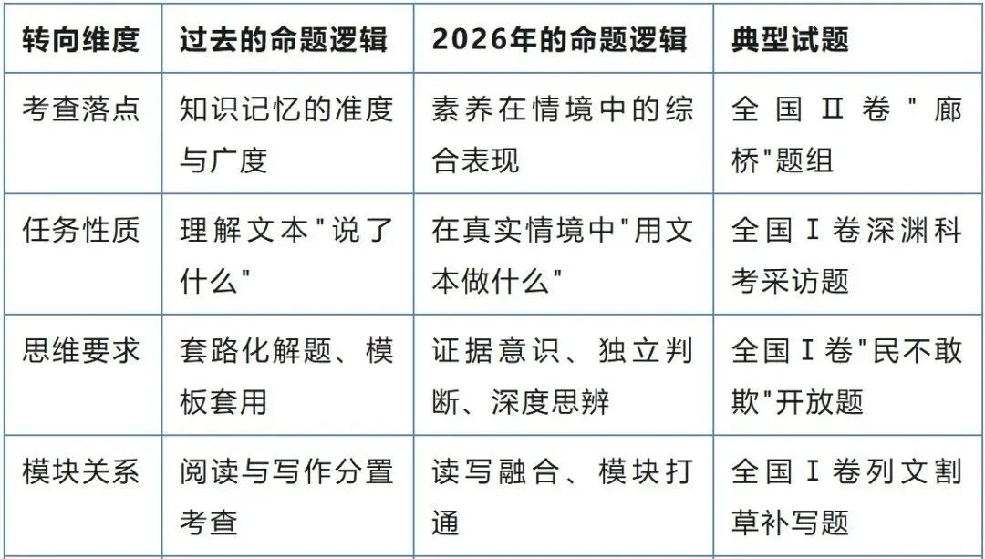 高考备考丨从五大转向看懂2026高考语文命题的深层逻辑-第1张图片-四季读书网 高考备考丨从五大转向看懂2026高考语文命题的深层逻辑-第1张图片-四季读书网