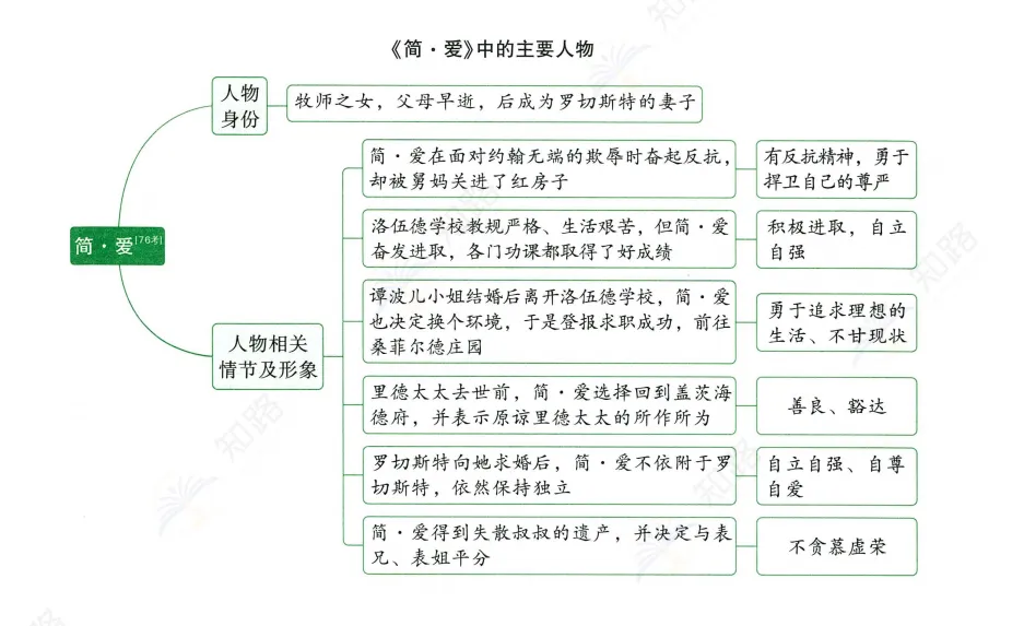 初三期中语文备考指南-第10张图片-四季读书网 初三期中语文备考指南-第10张图片-四季读书网