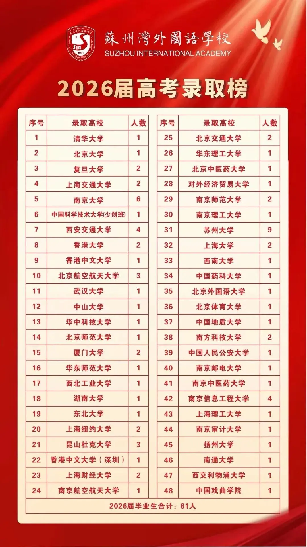 苏州大市高中2026高考成绩汇总!哪区最强?谁又是最强黑马?-第10张图片-四季读书网