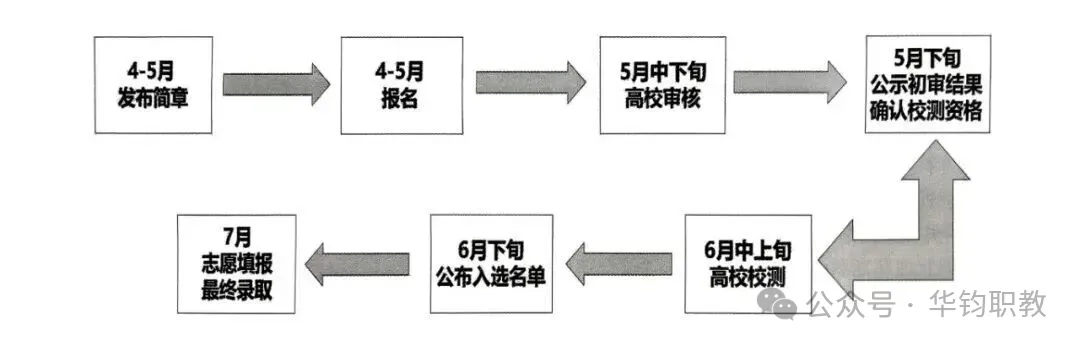 一文理清|2027 江苏高考全年重要事件时间表,高三家长收藏!-第2张图片-四季读书网 一文理清|2027 江苏高考全年重要事件时间表,高三家长收藏!-第2张图片-四季读书网