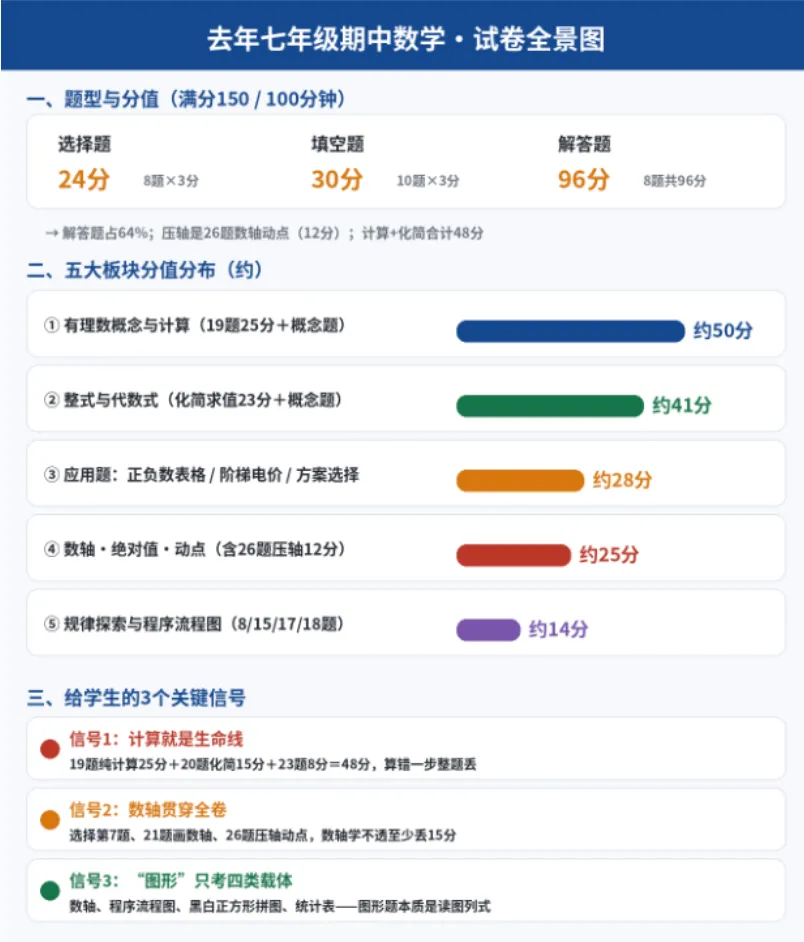 海宁中学七年级数学第一次阶段测试试卷分析 (2025年去年期中数学分析)-第2张图片-四季读书网 海宁中学七年级数学第一次阶段测试试卷分析 (2025年去年期中数学分析)-第2张图片-四季读书网