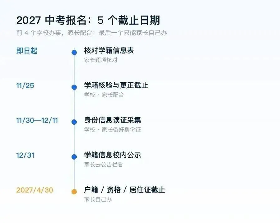 重磅!2027年广州市中考报名准备工作的通知出炉!5 个截止日期,最早就在下个月 25 日(附通知原文拆解分析)-第4张图片-四季读书网